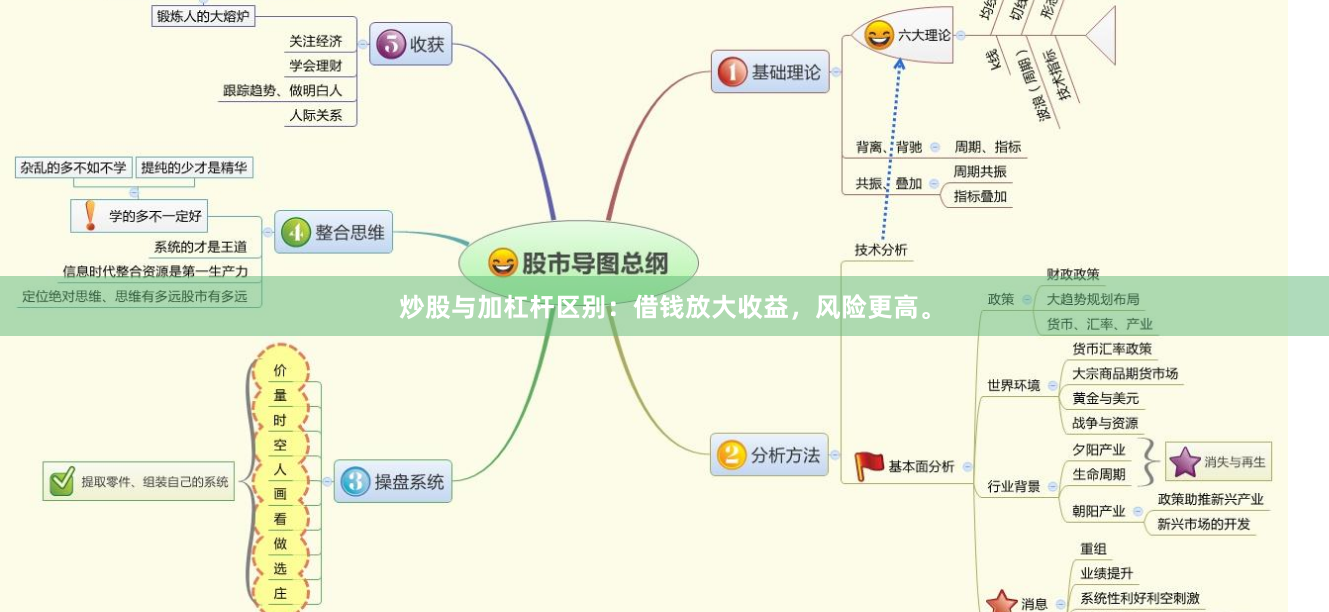 炒股与加杠杆区别:借钱放大收益,风险更高。
